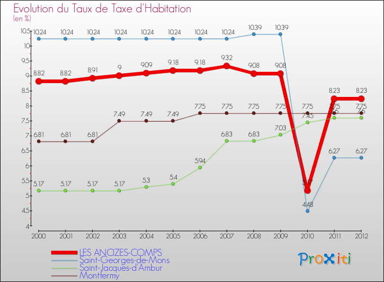 Evolution du taux de la taxe d'habitation pour LES ANCIZES-COMPS et les communes proches Comparaison des taux de la taxe d'habitation pour LES ANCIZES-COMPS et les communes voisines