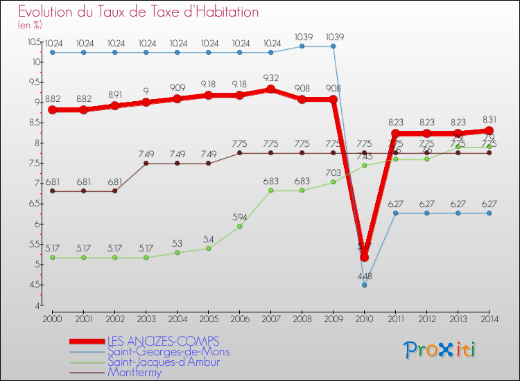 Evolution du taux de la taxe d'habitation pour LES ANCIZES-COMPS et les communes proches de 2000 à 2014 Comparaison des taux de la taxe d'habitation pour LES ANCIZES-COMPS et les communes voisines de 2000 à 2014