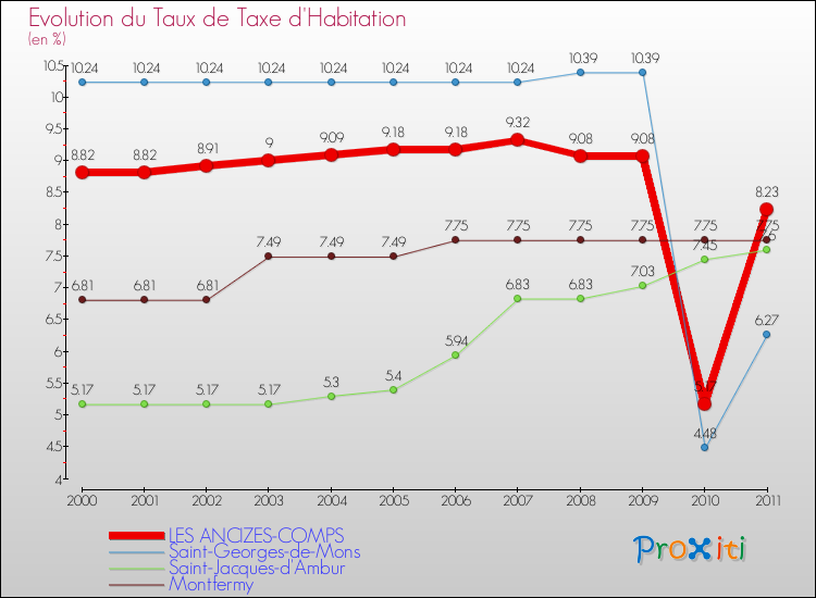 Evolution du taux de la taxe d'habitation pour LES ANCIZES-COMPS et les communes proches Comparaison des taux de la taxe d'habitation pour LES ANCIZES-COMPS et les communes voisines