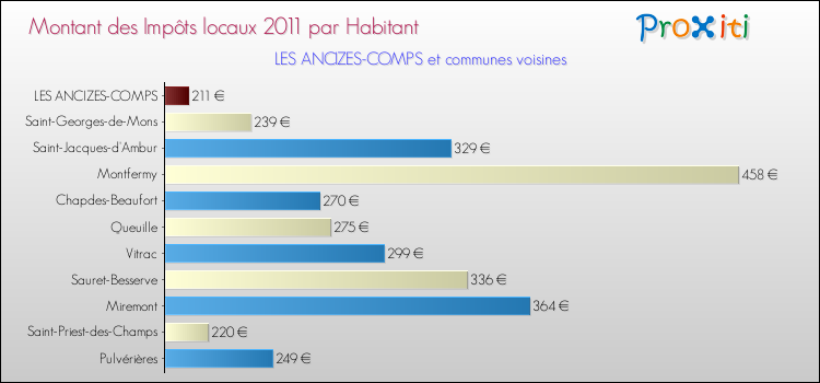 Montant des impôts locaux par Habitant pour LES ANCIZES-COMPS et les communes proches Comparaison des impôts locaux par habitant pour LES ANCIZES-COMPS et les communes voisines