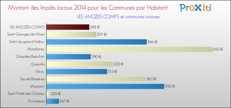 Montant des impôts locaux par Habitant pour LES ANCIZES-COMPS et les communes proches en 2014 Comparaison des impôts locaux par habitant pour LES ANCIZES-COMPS et les communes voisines en 2014