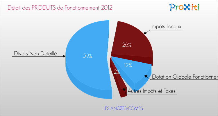 Décomposition du Budget de Fonctionnement 2012 de la commune de LES ANCIZES-COMPS Budget de Fonctionnement 2012 pour la commune de LES ANCIZES-COMPS