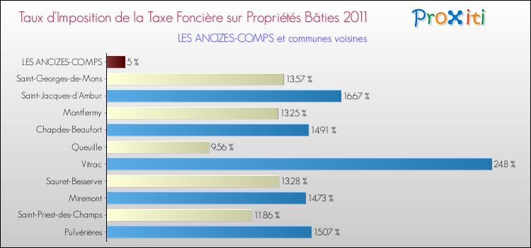 Taux d'imposition de la taxe foncière sur le bati 2011 pour LES ANCIZES-COMPS et les communes proches Comparaison des taux d'imposition de la taxe foncière sur le bati 2011 pour LES ANCIZES-COMPS et les communes voisines