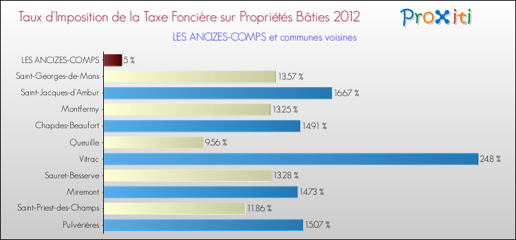 Taux d'imposition de la taxe foncière sur le bati 2012 pour LES ANCIZES-COMPS et les communes proches Comparaison des taux d'imposition de la taxe foncière sur le bati 2012 pour LES ANCIZES-COMPS et les communes voisines