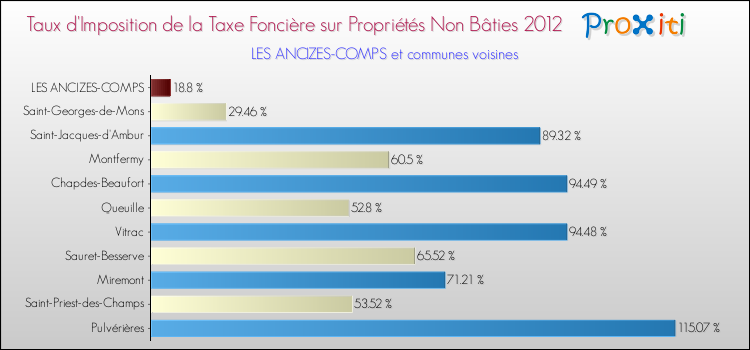 Taux d'imposition de la taxe foncière sur les immeubles et terrains non batis 2012 pour LES ANCIZES-COMPS et les communes proches Comparaison des taux d'imposition de la taxe foncière sur les immeubles et terrains non batis 2012 pour LES ANCIZES-COMPS et les communes voisines