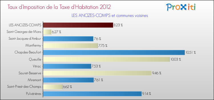 Taux d'imposition de la taxe d'habitation 2012 pour LES ANCIZES-COMPS et les communes proches Comparaison des taux d'imposition de la taxe d'habitation 2012 pour LES ANCIZES-COMPS et les communes voisines