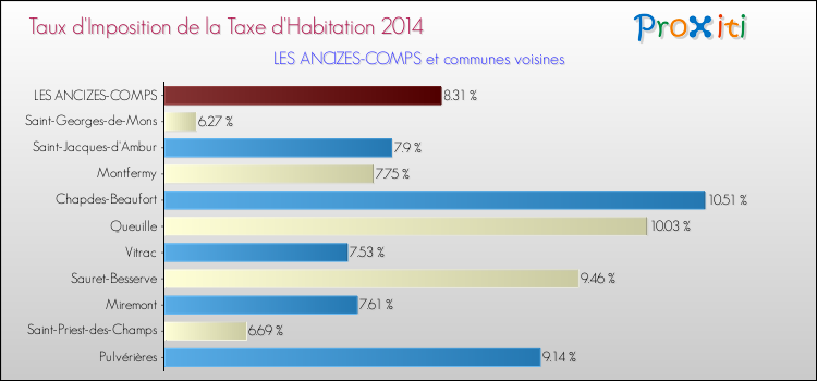 Taux d'imposition de la taxe d'habitation 2014 pour LES ANCIZES-COMPS et les communes proches Comparaison des taux d'imposition de la taxe d'habitation 2014 pour LES ANCIZES-COMPS et les communes voisines