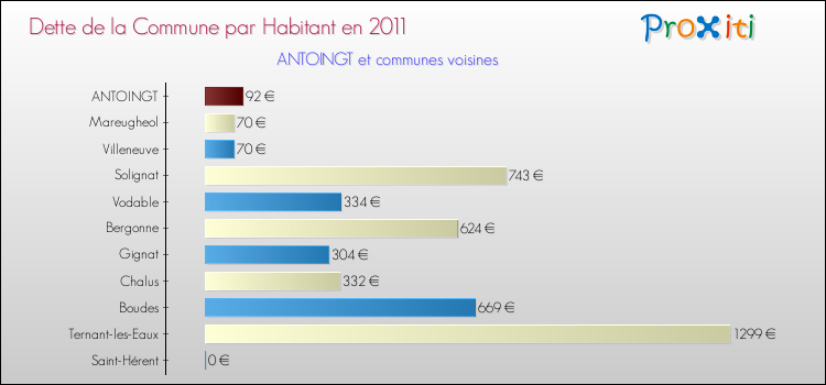 Dette par habitant de la commune en 2011 pour ANTOINGT et les communes proches Comparaison de la dette par habitant de la commune en 2011 pour ANTOINGT et les communes voisines