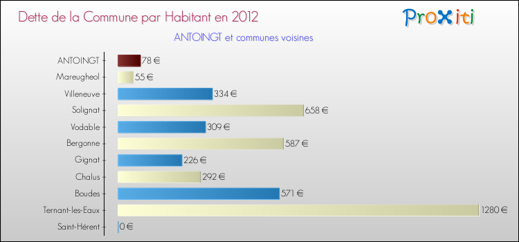 Dette par habitant de la commune en 2012 pour ANTOINGT et les communes proches Comparaison de la dette par habitant de la commune en 2012 pour ANTOINGT et les communes voisines
