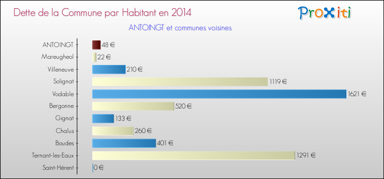 Dette par habitant de la commune en 2014 pour ANTOINGT et les communes proches Comparaison de la dette par habitant de la commune en 2014 pour ANTOINGT et les communes voisines