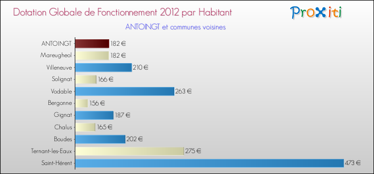Montant des dotations globales de fonctionnement DGF par Habitant pour ANTOINGT et les communes proches Comparaison des des dotations globales de fonctionnement DGF par habitant pour ANTOINGT et les communes voisines