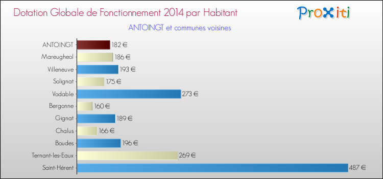 Montant des dotations globales de fonctionnement DGF par Habitant pour ANTOINGT et les communes proches en 2014. Comparaison des des dotations globales de fonctionnement DGF par habitant pour ANTOINGT et les communes voisines en 2014.