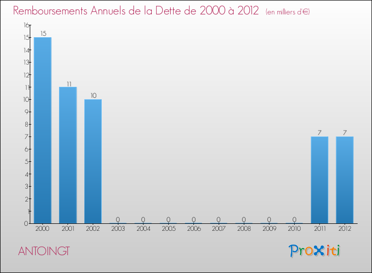 Evolution de l'annuité de la dette pour la commune de ANTOINGT de 2000 à 2012 Annuités de la dette pour ANTOINGT de 2000 à 2012