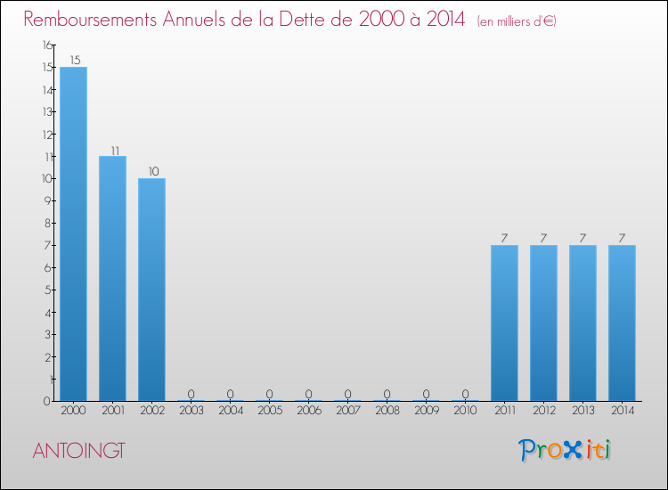 Evolution de l'annuité de la dette pour la commune de ANTOINGT de 2000 à 2014 Annuités de la dette pour ANTOINGT de 2000 à 2014