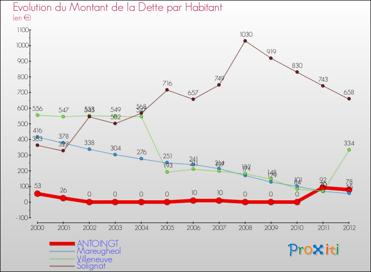 Evolution de la dette par habitant pour la commune de ANTOINGT et les communes proches de 2000 à 2012 Comparaison de la dette par habitant pour ANTOINGT et les communes voisines de 2000 à 2012