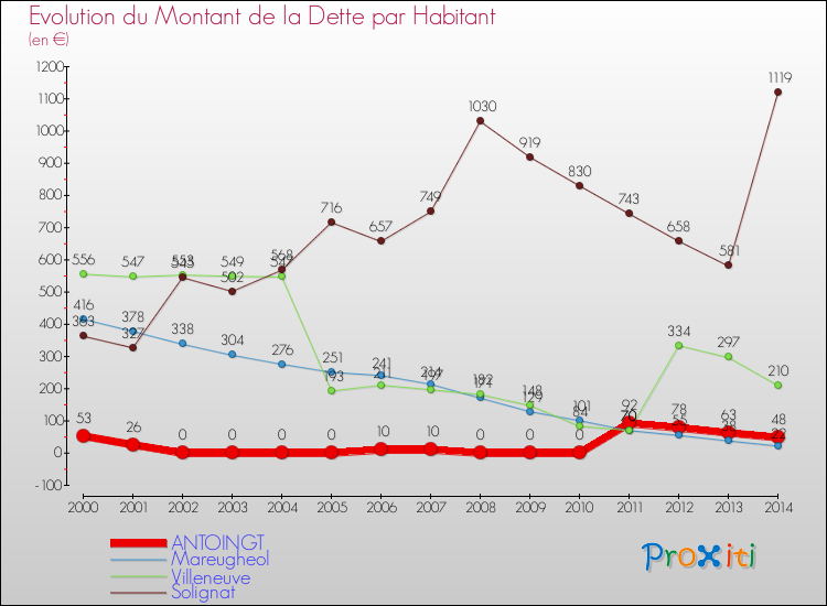 Evolution de la dette par habitant pour la commune de ANTOINGT et les communes proches de 2000 à 2014 Comparaison de la dette par habitant pour ANTOINGT et les communes voisines de 2000 à 2014