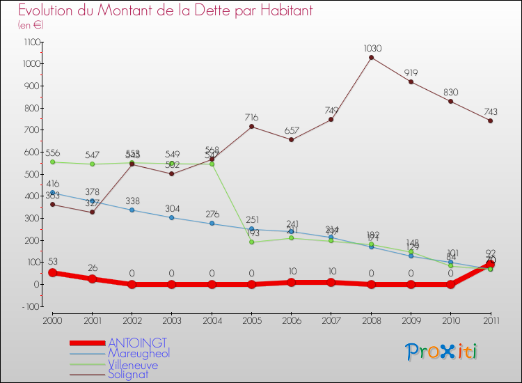 Evolution de la dette par habitant pour la commune de ANTOINGT et les communes proches Comparaison de la dette par habitant pour ANTOINGT et les communes voisines