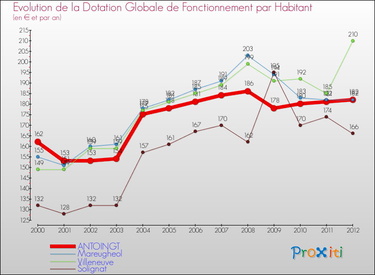 Evolution et montant de la dotation globale de fonctionnement par Habitant pour ANTOINGT et les communes proches Comparaison des dotations globales de fonctionnement par habitant pour ANTOINGT et les communes voisines