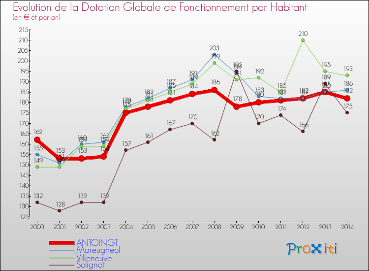 Evolution et montant de la dotation globale de fonctionnement par Habitant pour ANTOINGT et les communes proches de 2000 à 2014. Comparaison des dotations globales de fonctionnement par habitant pour ANTOINGT et les communes voisines de 2000 à 2014.