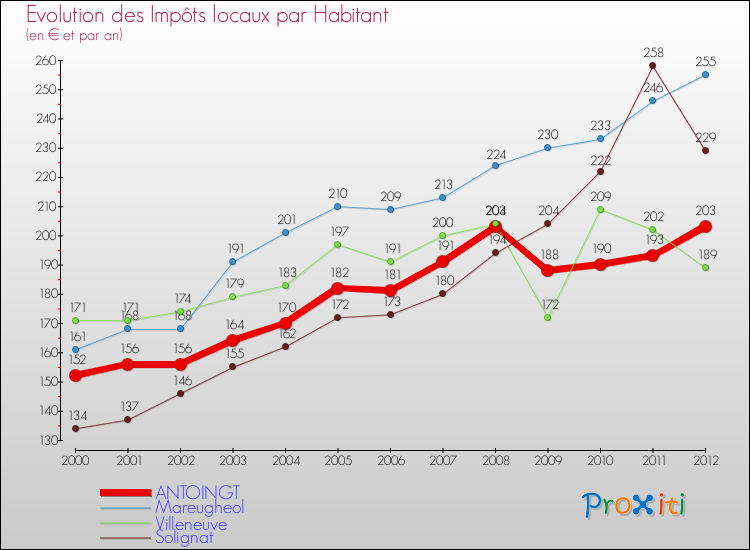 Evolution et montant des impôts locaux par Habitant pour ANTOINGT et les communes proches Comparaison des impôts locaux par habitant pour ANTOINGT et les communes voisines