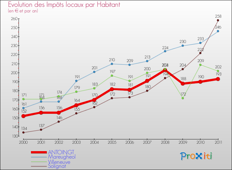 Evolution et montant des impôts locaux par Habitant pour ANTOINGT et les communes proches Comparaison des impôts locaux par habitant pour ANTOINGT et les communes voisines