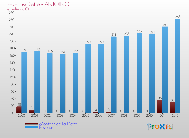 Evolution comparée de la dette et des revenus pour la commune de ANTOINGT de 2000 à 2012 Comparaison de la dette et des revenus pour ANTOINGT de 2000 à 2012
