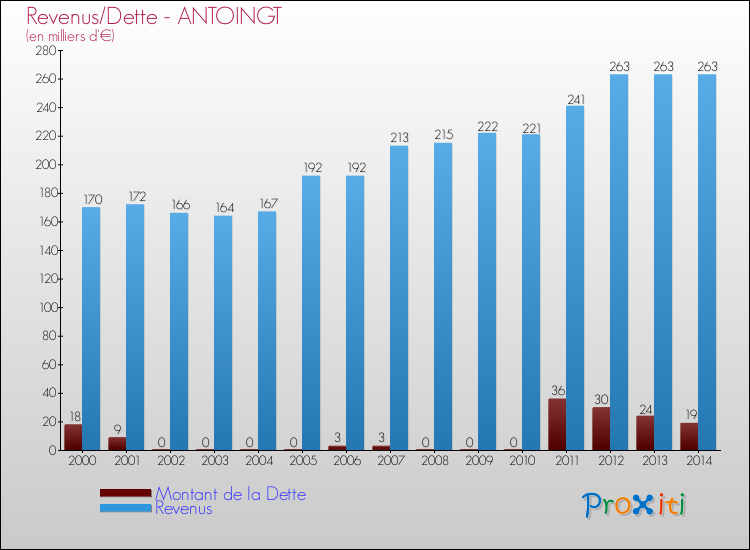 Evolution comparée de la dette et des revenus pour la commune de ANTOINGT de 2000 à 2014 Comparaison de la dette et des revenus pour ANTOINGT de 2000 à 2014