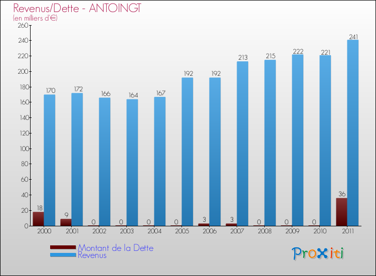 Evolution comparée de la dette et des revenus pour la commune de ANTOINGT de 2000 à 2011 Comparaison de la dette et des revenus pour ANTOINGT de 2000 à 2011
