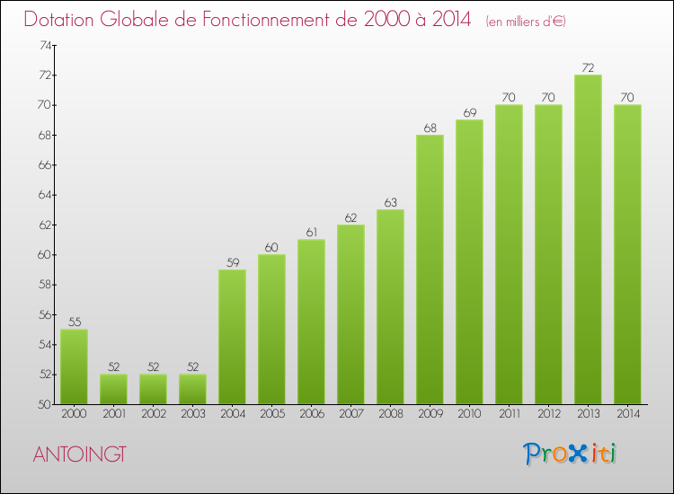Evolution du montant de la Dotation Globale de Fonctionnement pour la commune de ANTOINGT de 2000 à 2014 Evolution du montant de la Dotation Globale de Fonctionnement pour ANTOINGT de 2000 à 2014