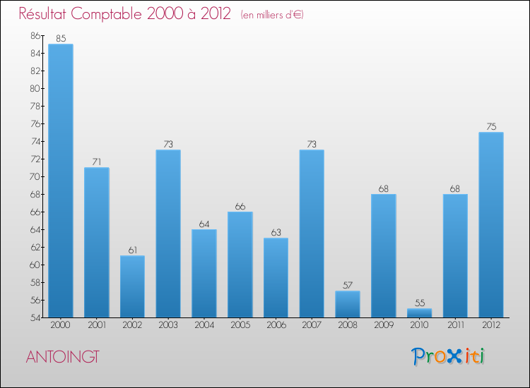 Evolution du résultat comptable pour la commune de ANTOINGT de 2000 à 2012 Evolution du résultat comptable pour ANTOINGT de 2000 à 2012