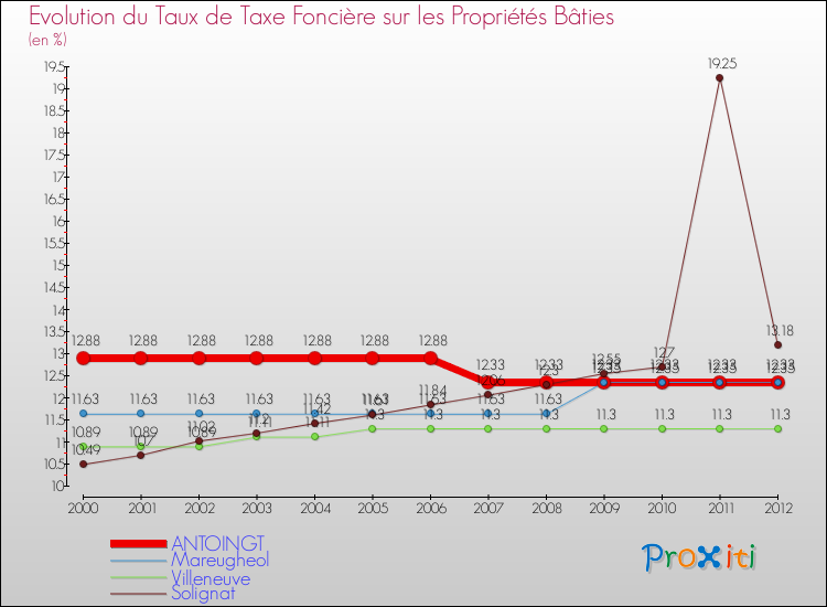 Evolution du taux de la taxe foncière sur le bati pour ANTOINGT et les communes proches de 2000 à 2012 Comparaison des taux de taxe foncière sur le bati pour ANTOINGT et les communes voisines de 2000 à 2012