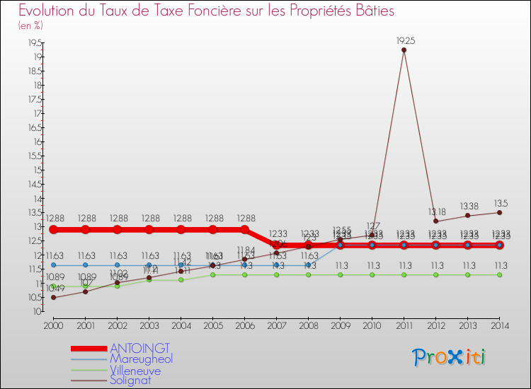 Evolution du taux de la taxe foncière sur le bati pour ANTOINGT et les communes proches de 2000 à 2014 Comparaison des taux de taxe foncière sur le bati pour ANTOINGT et les communes voisines de 2000 à 2014