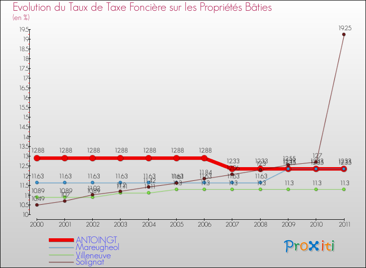 Evolution du taux de la taxe foncière sur le bati pour ANTOINGT et les communes proches Comparaison des taux de taxe foncière sur le bati pour ANTOINGT et les communes voisines