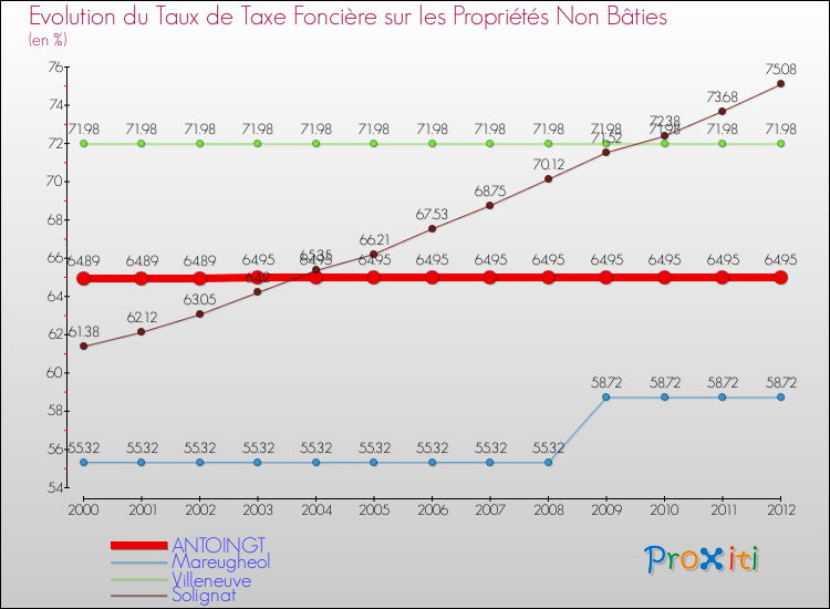 Evolution du taux de la taxe foncière sur les immeubles et terrains non batis pour ANTOINGT et les communes proches de 2000 à 2012 Comparaison des taux de la taxe foncière sur les immeubles et terrains non batis pour ANTOINGT et les communes voisines de 2000 à 2012