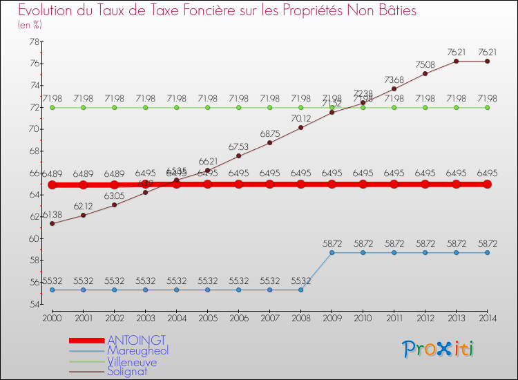 Evolution du taux de la taxe foncière sur les immeubles et terrains non batis pour ANTOINGT et les communes proches de 2000 à 2014 Comparaison des taux de la taxe foncière sur les immeubles et terrains non batis pour ANTOINGT et les communes voisines de 2000 à 2014