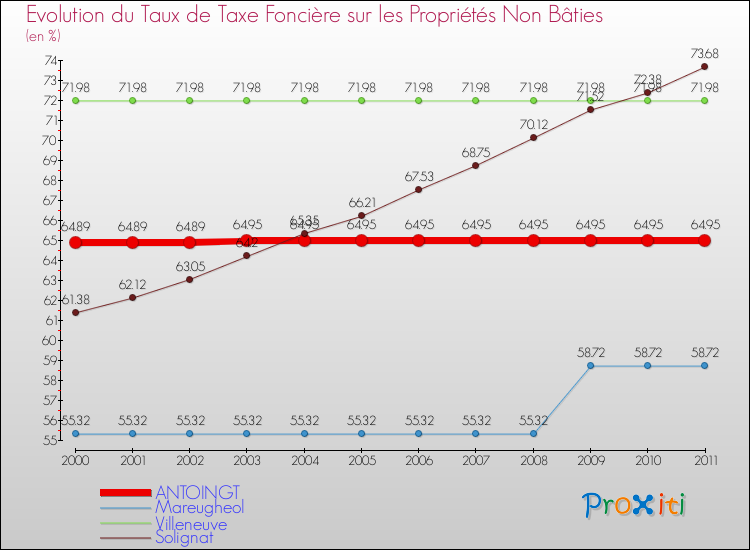 Evolution du taux de la taxe foncière sur les immeubles et terrains non batis pour ANTOINGT et les communes proches Comparaison des taux de la taxe foncière sur les immeubles et terrains non batis pour ANTOINGT et les communes voisines