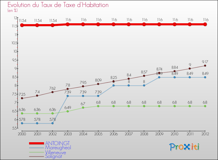 Evolution du taux de la taxe d'habitation pour ANTOINGT et les communes proches Comparaison des taux de la taxe d'habitation pour ANTOINGT et les communes voisines