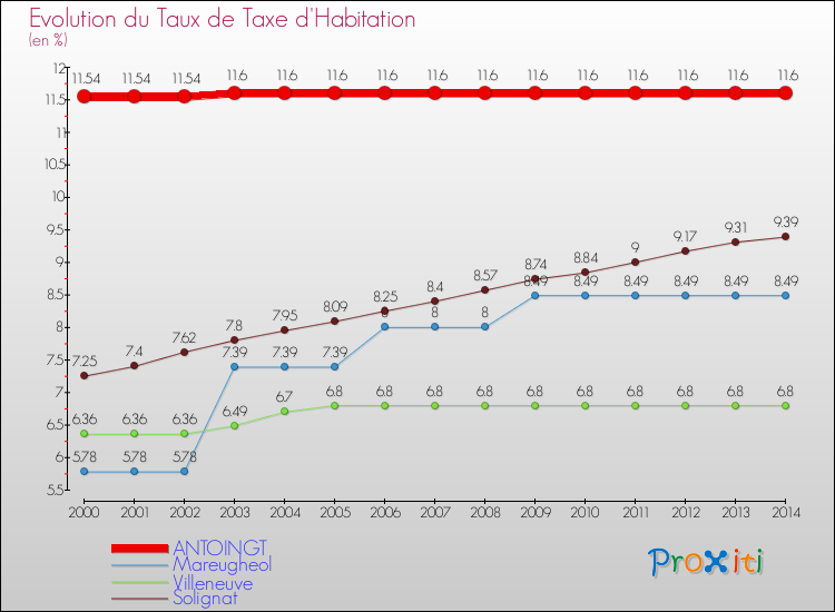 Evolution du taux de la taxe d'habitation pour ANTOINGT et les communes proches de 2000 à 2014 Comparaison des taux de la taxe d'habitation pour ANTOINGT et les communes voisines de 2000 à 2014