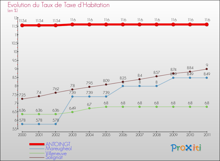 Evolution du taux de la taxe d'habitation pour ANTOINGT et les communes proches Comparaison des taux de la taxe d'habitation pour ANTOINGT et les communes voisines