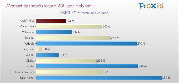 Montant des impôts locaux par Habitant pour ANTOINGT et les communes proches Comparaison des impôts locaux par habitant pour ANTOINGT et les communes voisines