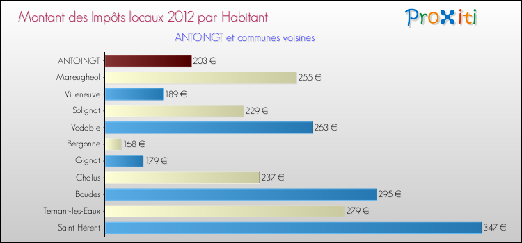Montant des impôts locaux par Habitant pour ANTOINGT et les communes proches Comparaison des impôts locaux par habitant pour ANTOINGT et les communes voisines