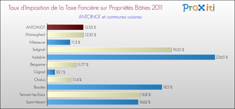 Taux d'imposition de la taxe foncière sur le bati 2011 pour ANTOINGT et les communes proches Comparaison des taux d'imposition de la taxe foncière sur le bati 2011 pour ANTOINGT et les communes voisines