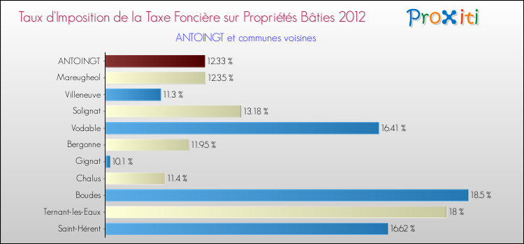 Taux d'imposition de la taxe foncière sur le bati 2012 pour ANTOINGT et les communes proches Comparaison des taux d'imposition de la taxe foncière sur le bati 2012 pour ANTOINGT et les communes voisines