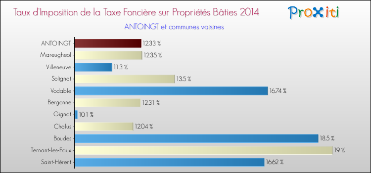 Taux d'imposition de la taxe foncière sur le bati 2014 pour ANTOINGT et les communes proches Comparaison des taux d'imposition de la taxe foncière sur le bati 2014 pour ANTOINGT et les communes voisines