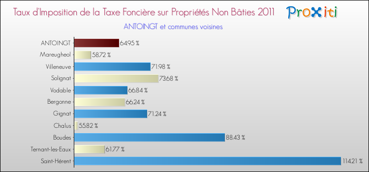 Taux d'imposition de la taxe foncière sur les immeubles et terrains non batis 2011 pour ANTOINGT et les communes proches Comparaison des taux d'imposition de la taxe foncière sur les immeubles et terrains non batis 2011 pour ANTOINGT et les communes voisines