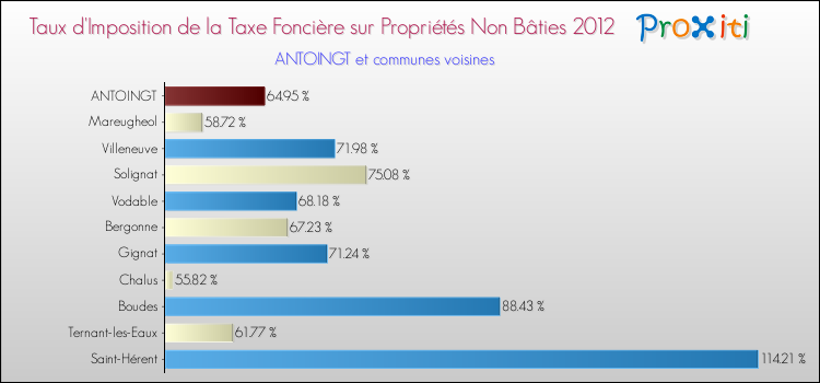 Taux d'imposition de la taxe foncière sur les immeubles et terrains non batis 2012 pour ANTOINGT et les communes proches Comparaison des taux d'imposition de la taxe foncière sur les immeubles et terrains non batis 2012 pour ANTOINGT et les communes voisines