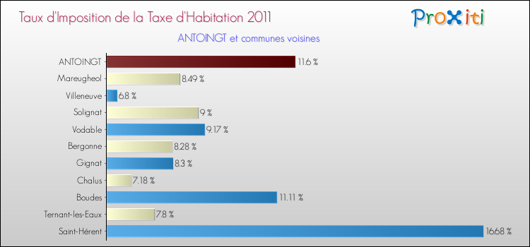 Taux d'imposition de la taxe d'habitation 2011 pour ANTOINGT et les communes proches Comparaison des taux d'imposition de la taxe d'habitation 2011 pour ANTOINGT et les communes voisines