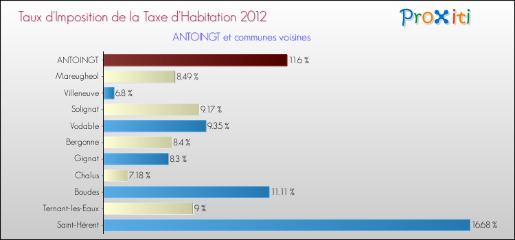Taux d'imposition de la taxe d'habitation 2012 pour ANTOINGT et les communes proches Comparaison des taux d'imposition de la taxe d'habitation 2012 pour ANTOINGT et les communes voisines