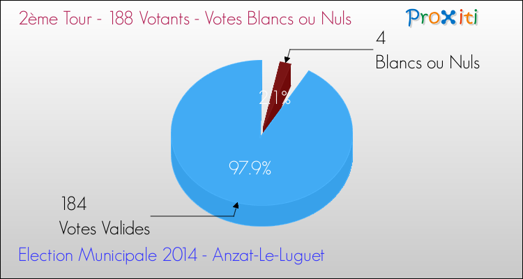 Votes blancs ou nuls au 2ème Tour des Elections Municipales 2014 de la commune de Anzat-Le-Luguet Elections Municipales 2014 - Votes blancs ou nuls au 2ème Tour pour la commune de Anzat-Le-Luguet