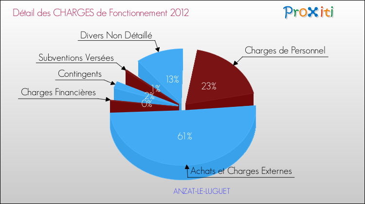 Décomposition des Charges de Fonctionnement 2012 de la commune de ANZAT-LE-LUGUET Charges de Fonctionnement 2012 pour la commune de ANZAT-LE-LUGUET